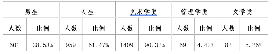 天津传媒学院2022届毕业生就业质量年度报告